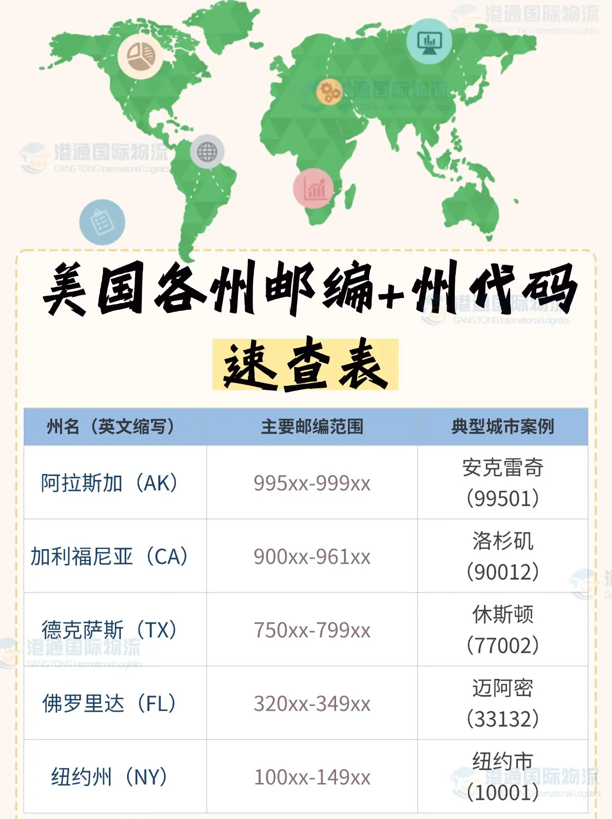 Zip Postal code 意思 郵遞區號差異與各國填寫格式