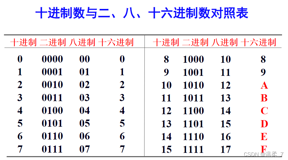 2的11次方數值計算 電腦科學二進位常用數值 記憶技巧分享