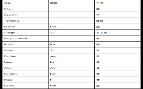 地址中譯英標準寫法 台灣街道巷弄號樓英文翻譯順序教學