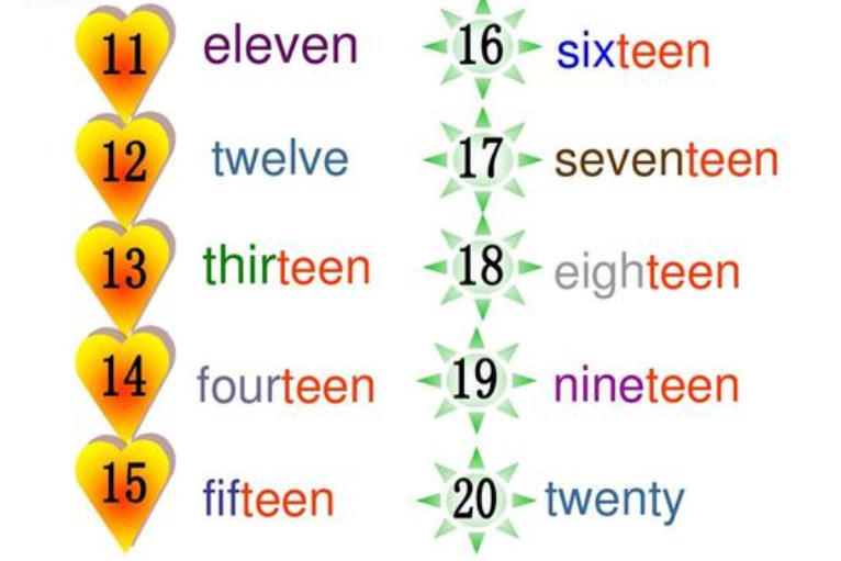 12的英文怎麼拼 Twelve 數字1到20英文正確拼寫教學