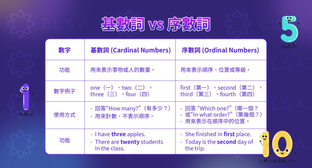 12 英文怎麼說 Twelve 數字拼寫與序數 Twelfth 教學
