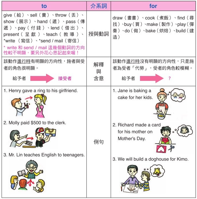 直接受詞間接受詞差別與位置 授與動詞雙受詞文法全解析
