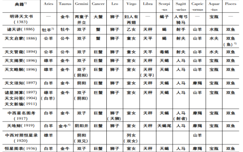 十二星座順序與日期對照表 快速查詢你的星座英文名稱與性格特質