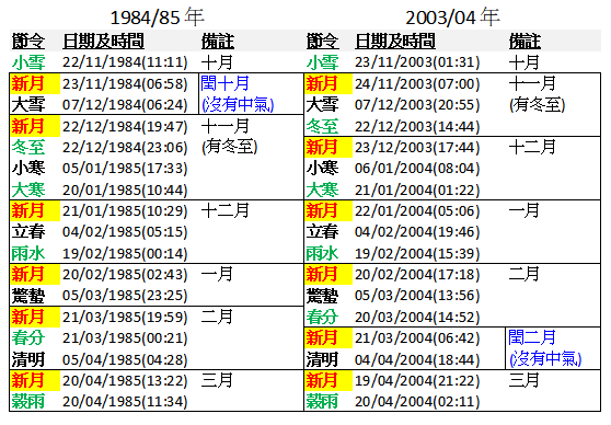 國曆農曆生日同一天機率 19 年週期與曆法置潤解釋