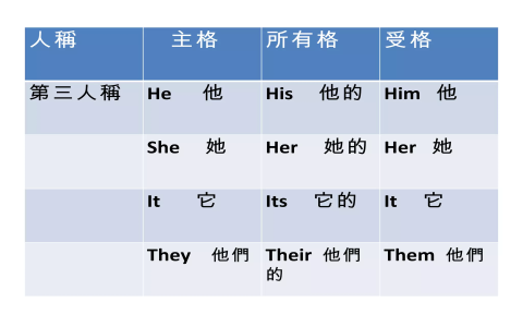 主詞受詞所有格用法圖解 人稱代名詞變化的基礎文法課