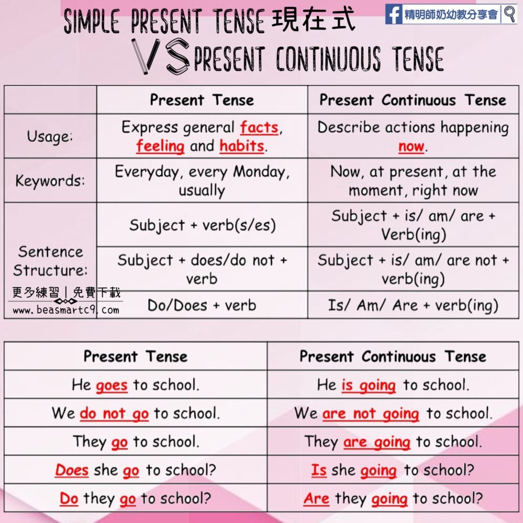 Present Tense與Present Continuous時態比較與用法教學