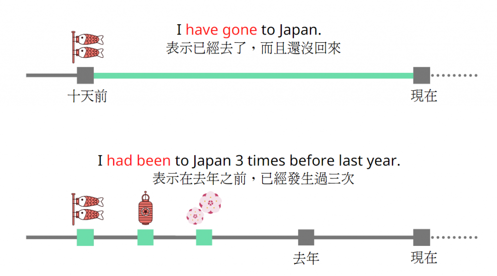 現在完成式過去完成式差別 Have pp與Had pp時間軸圖解