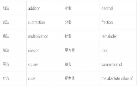 一分之一英文 one over one 分數唸法與數學表達方式
