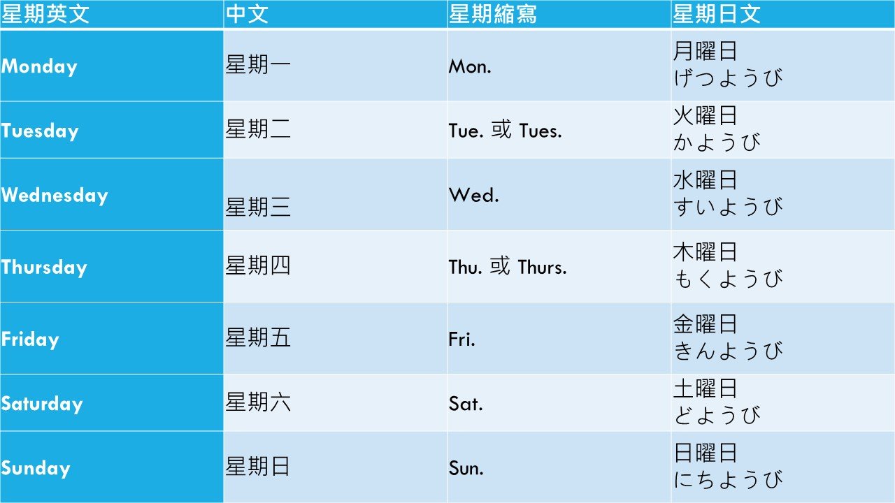星期幾英文縮寫 Mon Tue Wed Thu Fri Sat Sun 對照表