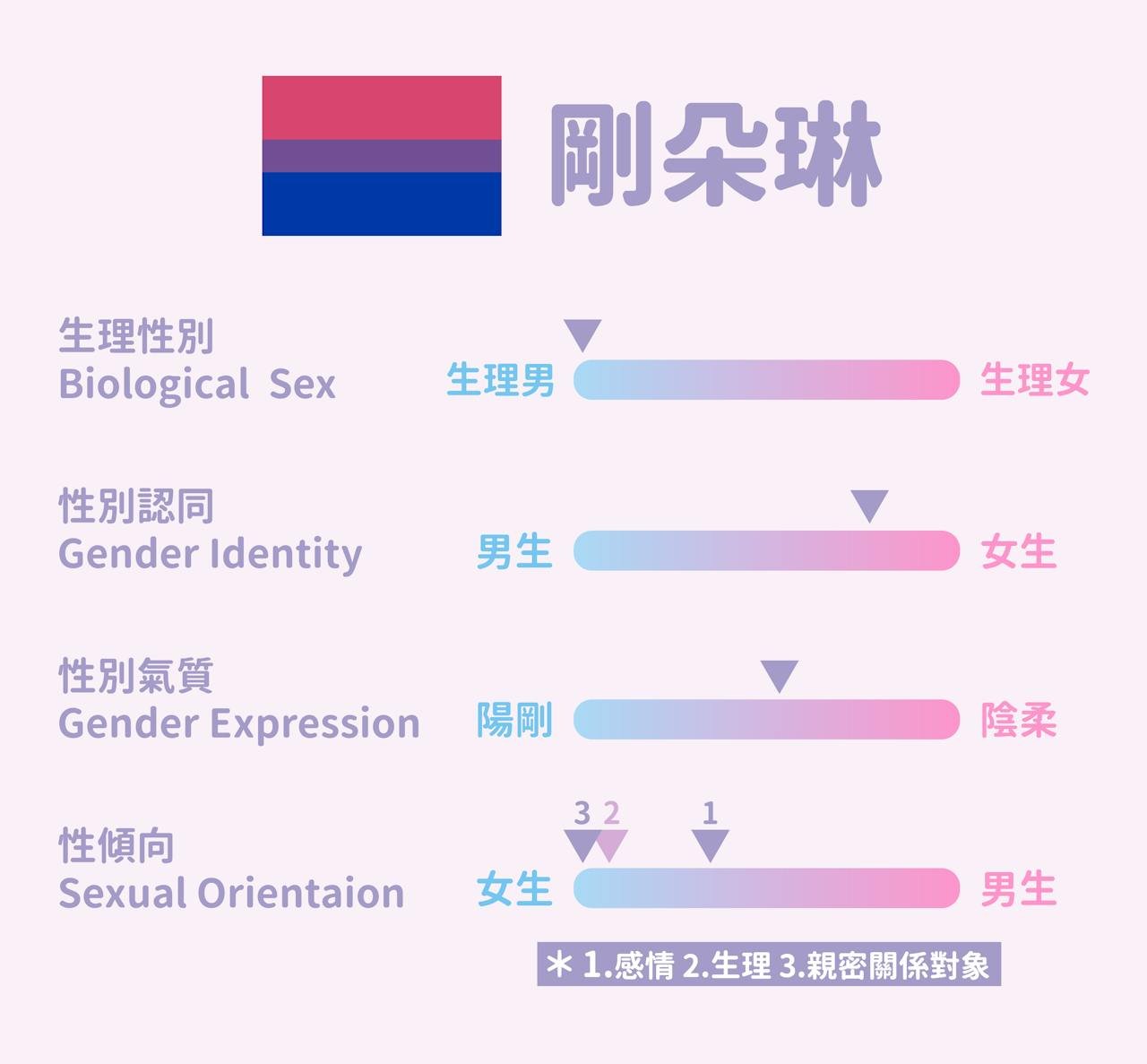 女生雙性戀 Bisexual 特質介紹與自我認同探索指南