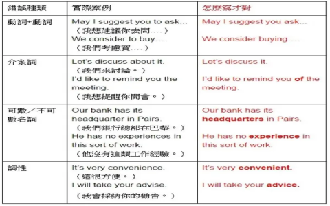 寫信給主管範例英文email 請假匯報工作與提案的職場信件