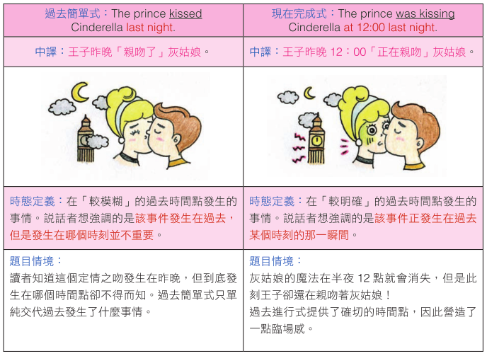 pasttensepastcontinuoustense 過去簡單式與過去進行式比較