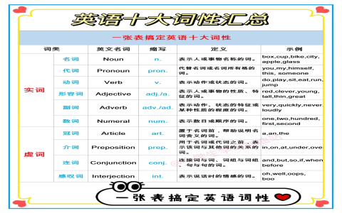 介系詞英文縮寫 prep 全名 preposition 用法與位置圖解