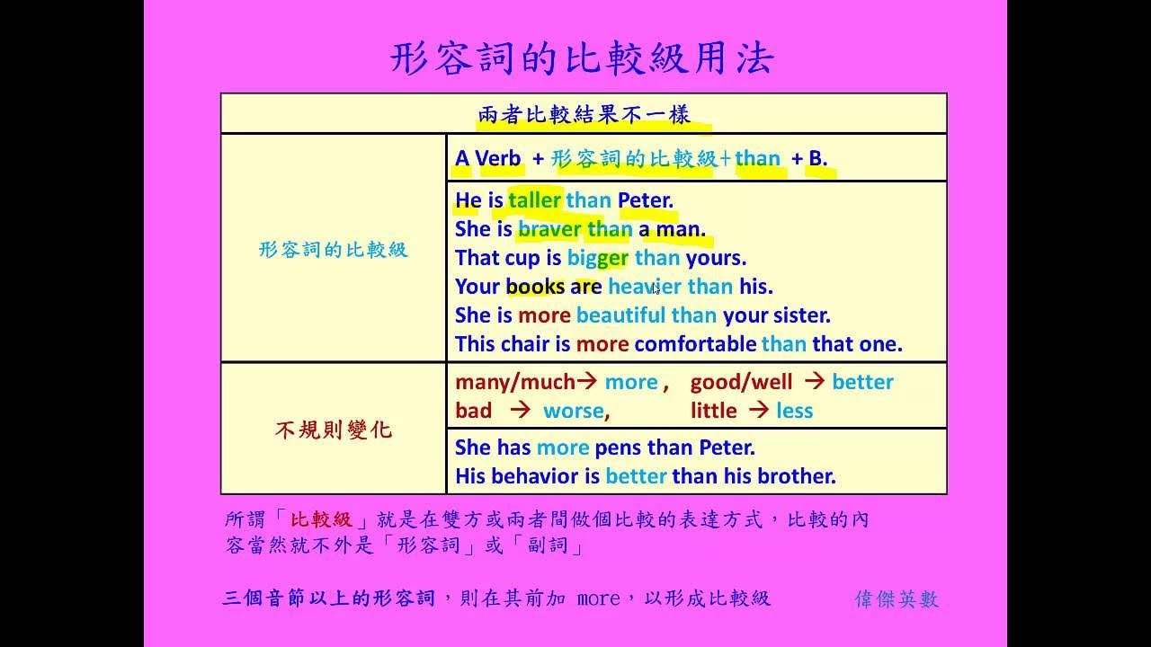 比較級句型文法解析 A is bigger than B 形容詞變化規則