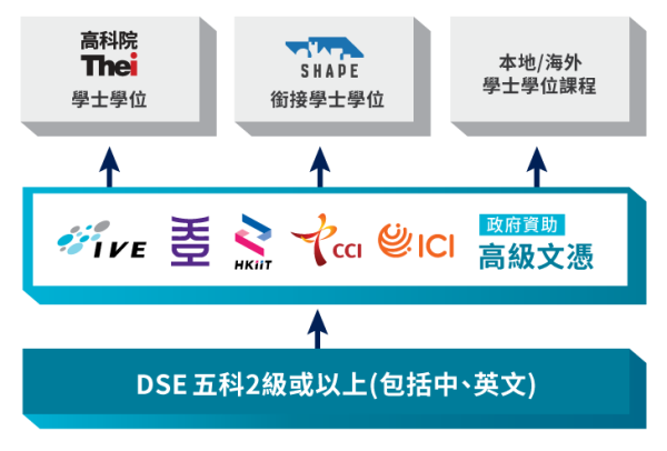 五專畢業是什麼學位 副學士Associate Degree與大學學歷對照