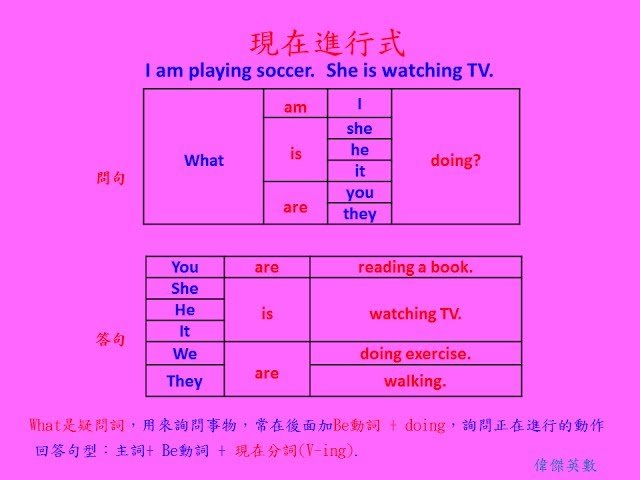 現在進行式動詞變化 V-ing Rules 去 e 重複字尾規則