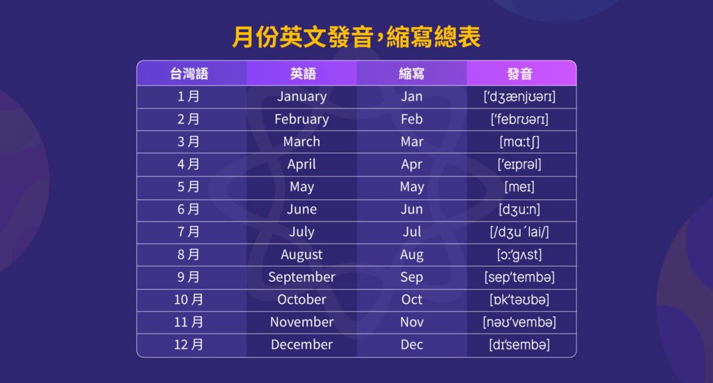 第一天英文縮寫 Day 1 行程規劃與日期簡寫用法