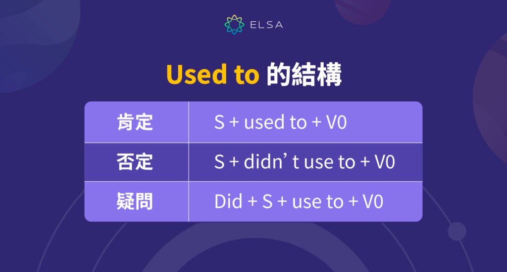 Get used to 中文意思是什麼？習慣於...的文法與 used to 區別