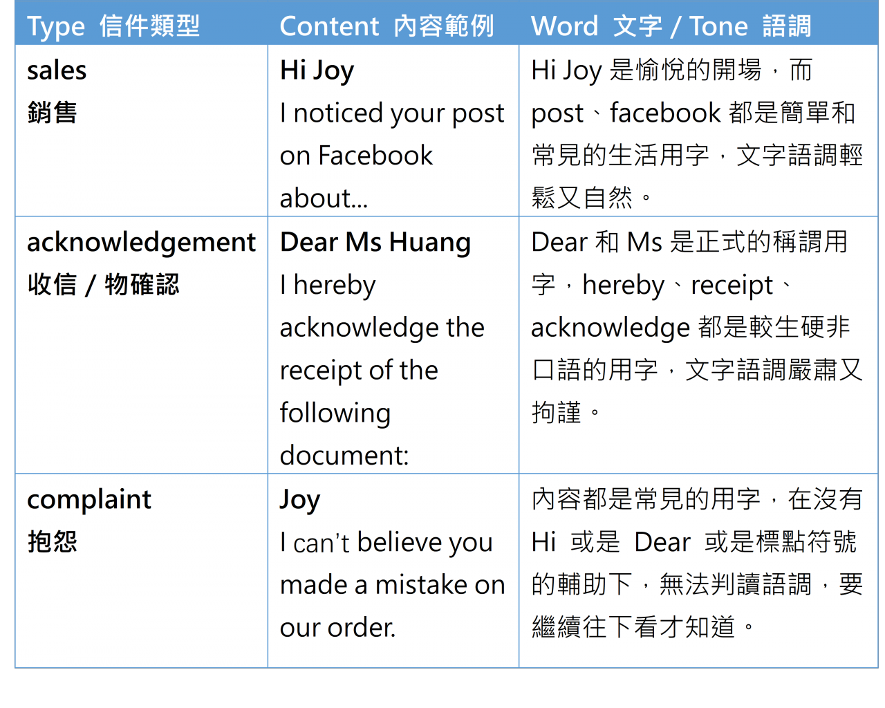 寫信開頭問候語 Dear, Hi, Hello Email 稱呼禮儀教學