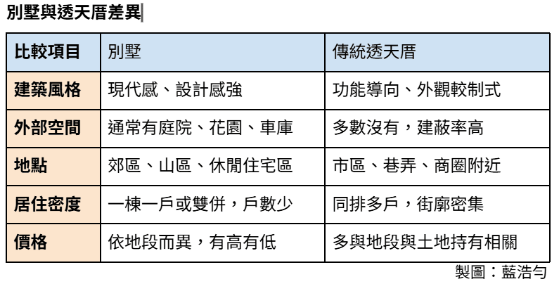 透天別墅差別 Townhouse vs Villa 房地產建築類型比較