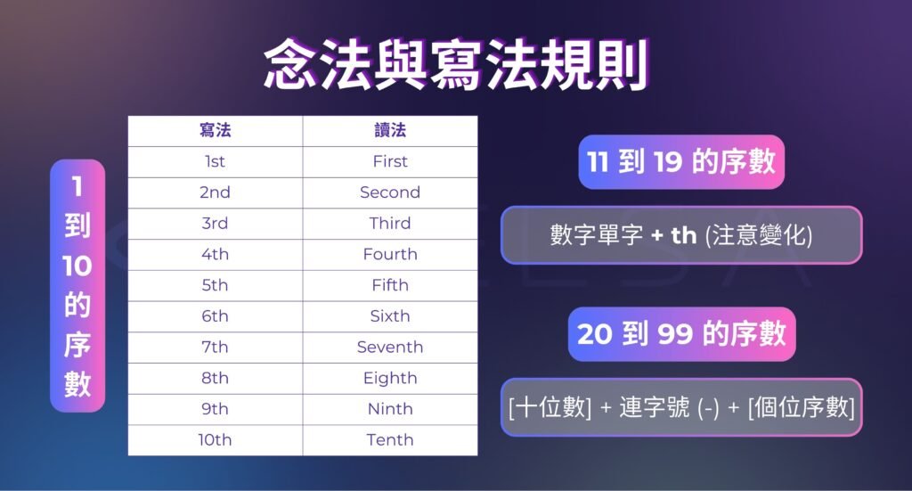 第二英文縮寫2nd 正確寫法與序數詞Ordinal Numbers列表