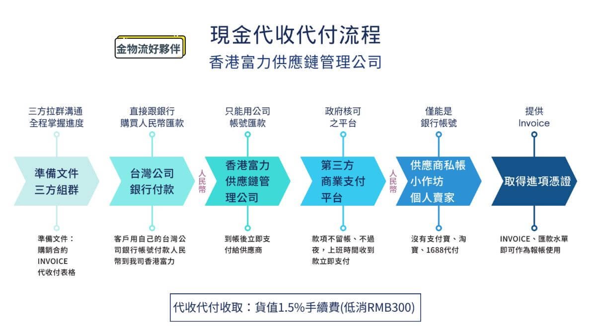 代收代付英文Collection and Payment 會計科目與流程