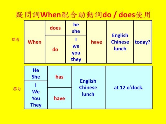 Do Does Did用法與差別解析 助動詞疑問句與否定句文法教學