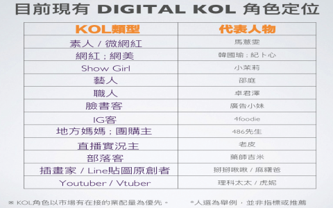 網路紅人英文influencer與youtuber 網紅行銷與