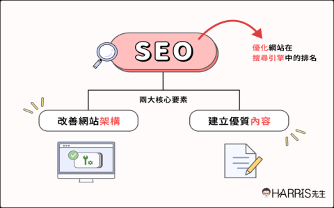專業 SEO 公司挑選指南 協助企業提升網站排名與曝光度