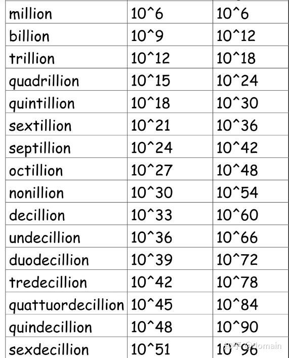 錢的最大單位是兆還是京 英文數字單位Trillion與Quadrillion