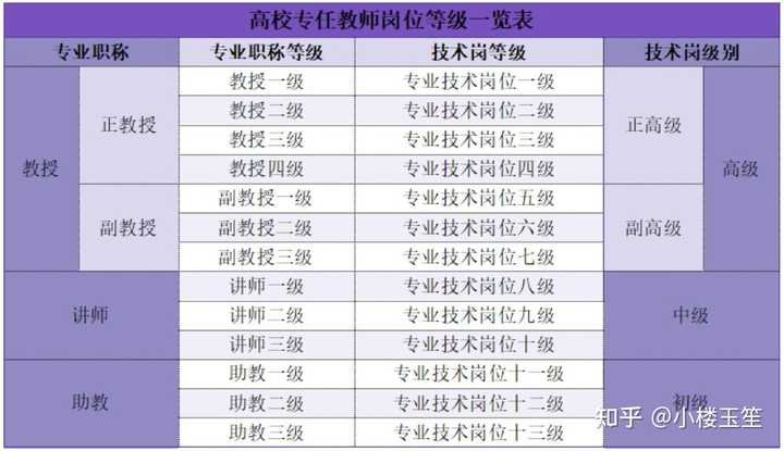 教授副教授助理教授英文區別：大學教職階級與稱呼
