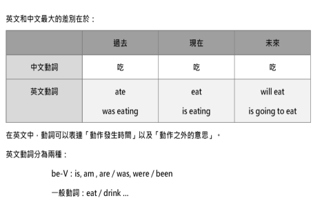 現在進行式動詞變化 v ing rules 去 e 重複字尾規則