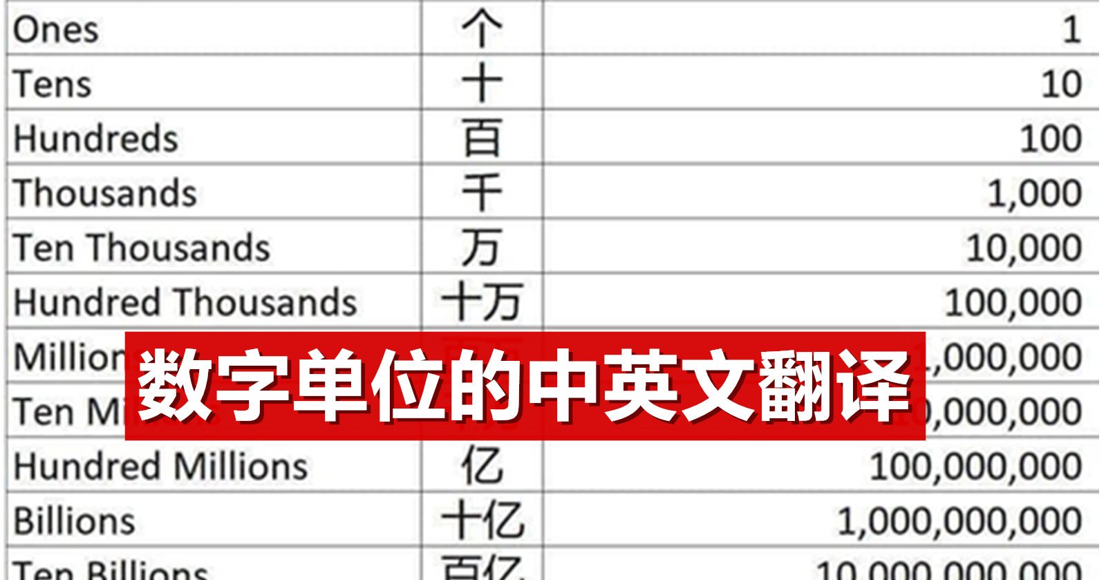 個十百千萬英文數字單位換算教學 讓你輕鬆讀懂大數字金額