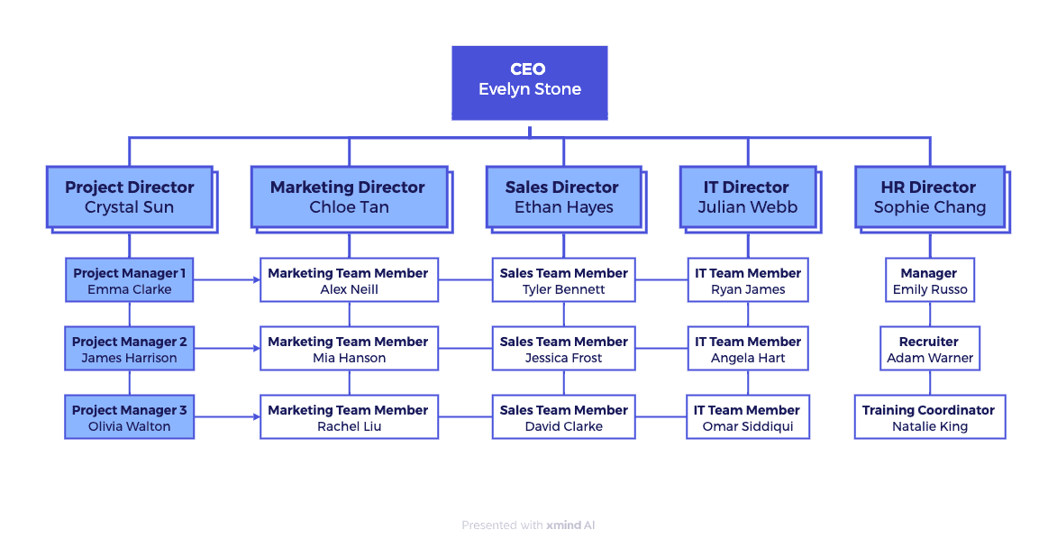 公司職位階級表 Corporate Hierarchy 英文職稱由高到低
