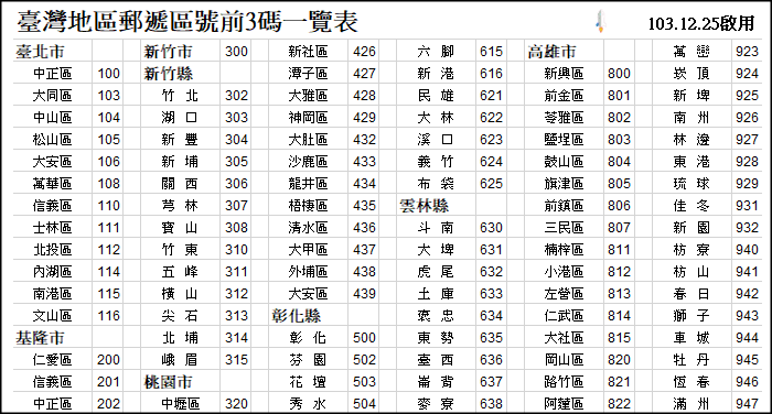 台灣zipcode查詢系統 3+3郵遞區號快速搜尋 鄉鎮市區代碼表