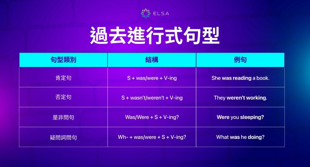 At that time用法與過去進行式 當時正在做某事的英文句型