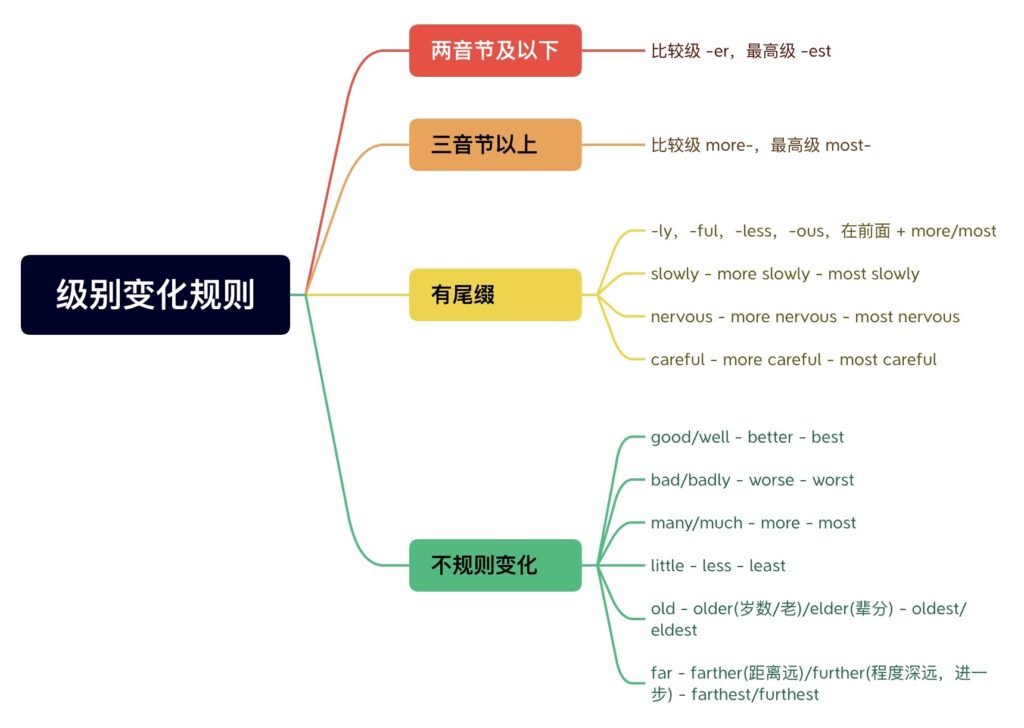 最好的英文 The best 最高級用法與比較級句型解析
