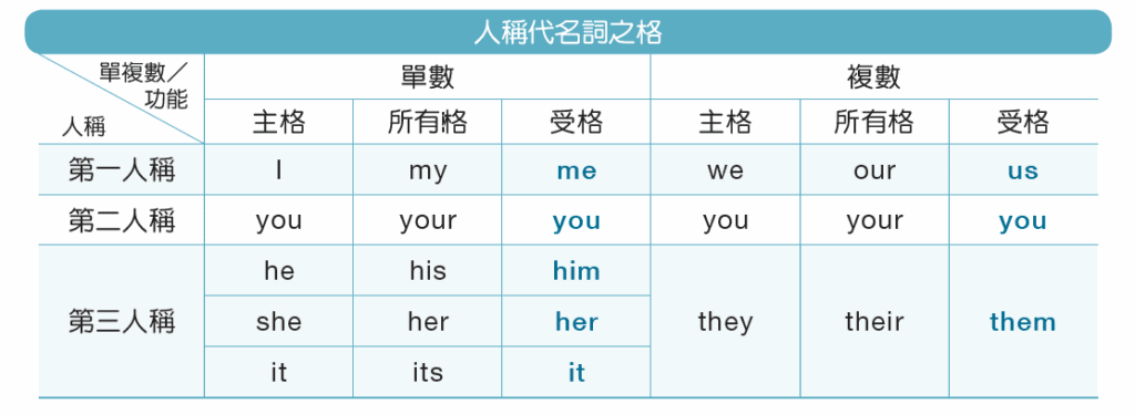 主詞受詞所有格用法圖解 人稱代名詞變化的基礎文法課