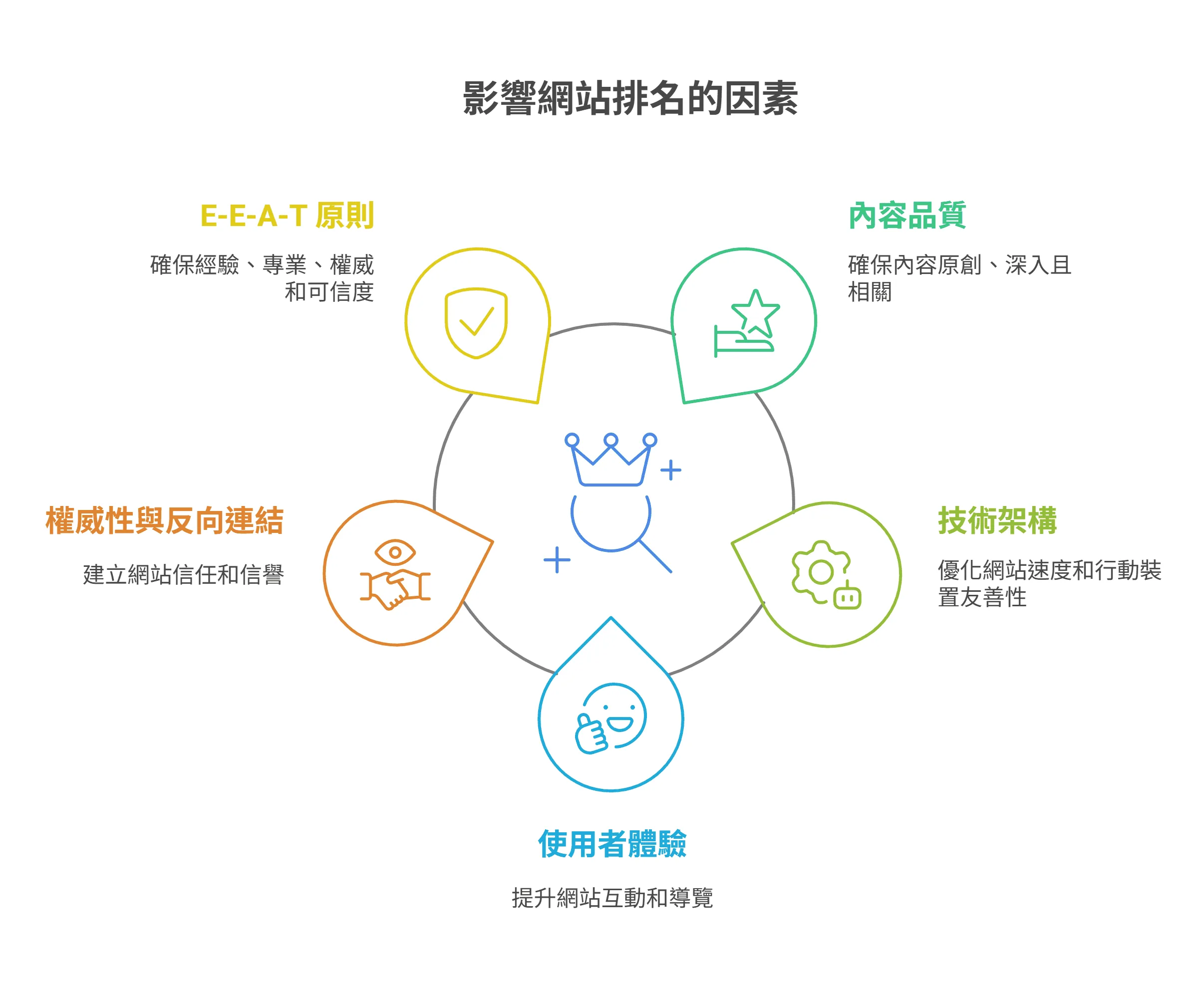 提升 Google SEO 排序的五大核心技巧與自然排序優化指南