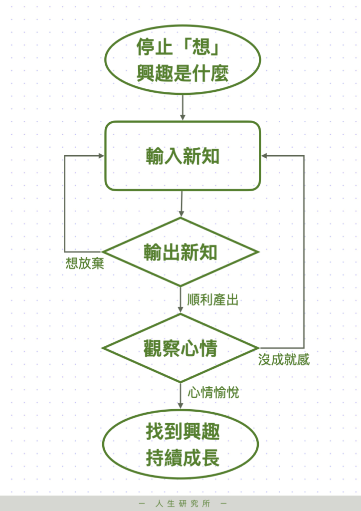 找不到興趣怎麼辦 探索自我熱情與職涯發展的實用建議