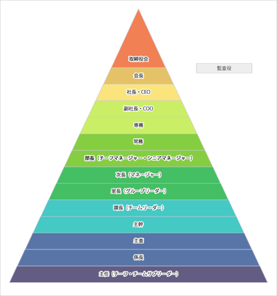 協理大還是經理大？公司職位階級順序與英文職稱對照表