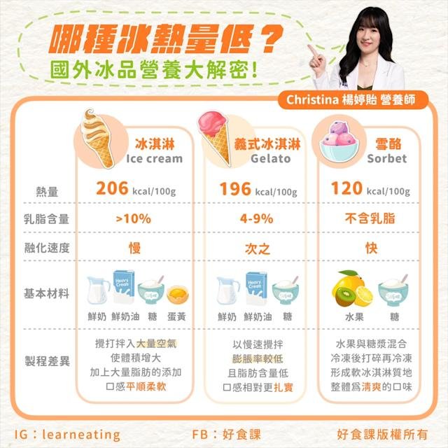 Gelato義式冰淇淋與美式冰淇淋差別?口感熱量英文比較