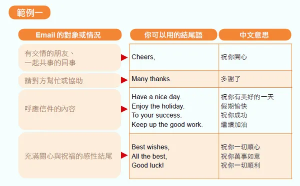 allthebest用法與意思 信件結尾祝福語Best Regards比較