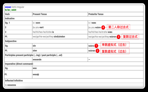 you was 還是 you were?搞懂 be 動詞過去式正確用法與區別