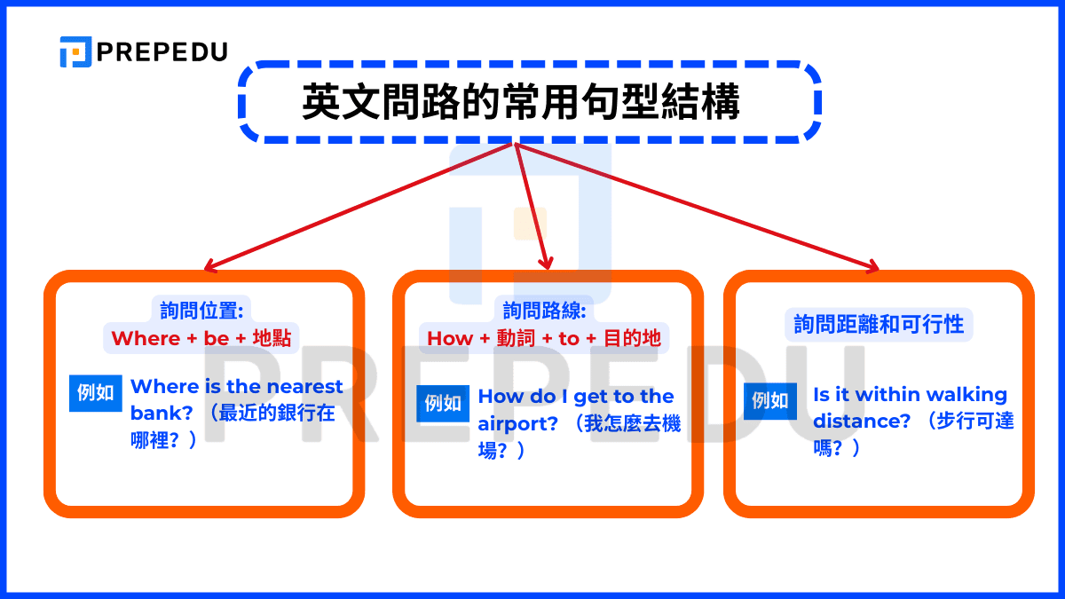 Where are you 意思 你在哪裡 位置詢問句型解析