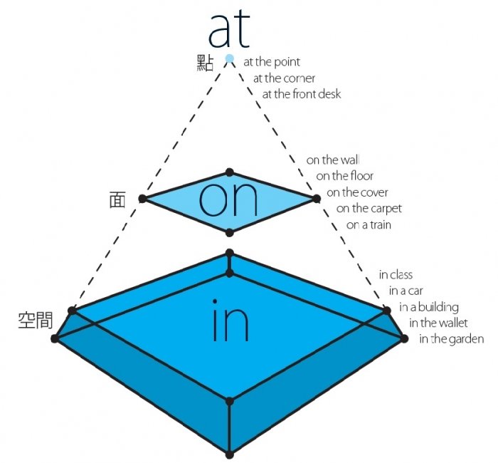 英文介系詞Prepositions大全 In On At位置時間方向用法