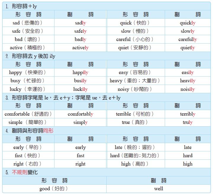 英文副詞有哪些？常見副詞列表、位置與用法總整理