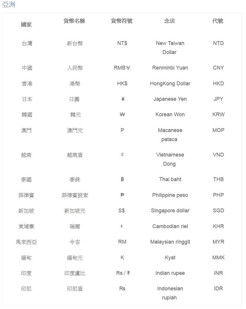 歐元英文唸法Euro符號與匯率換算 歐洲旅遊必備貨幣知識