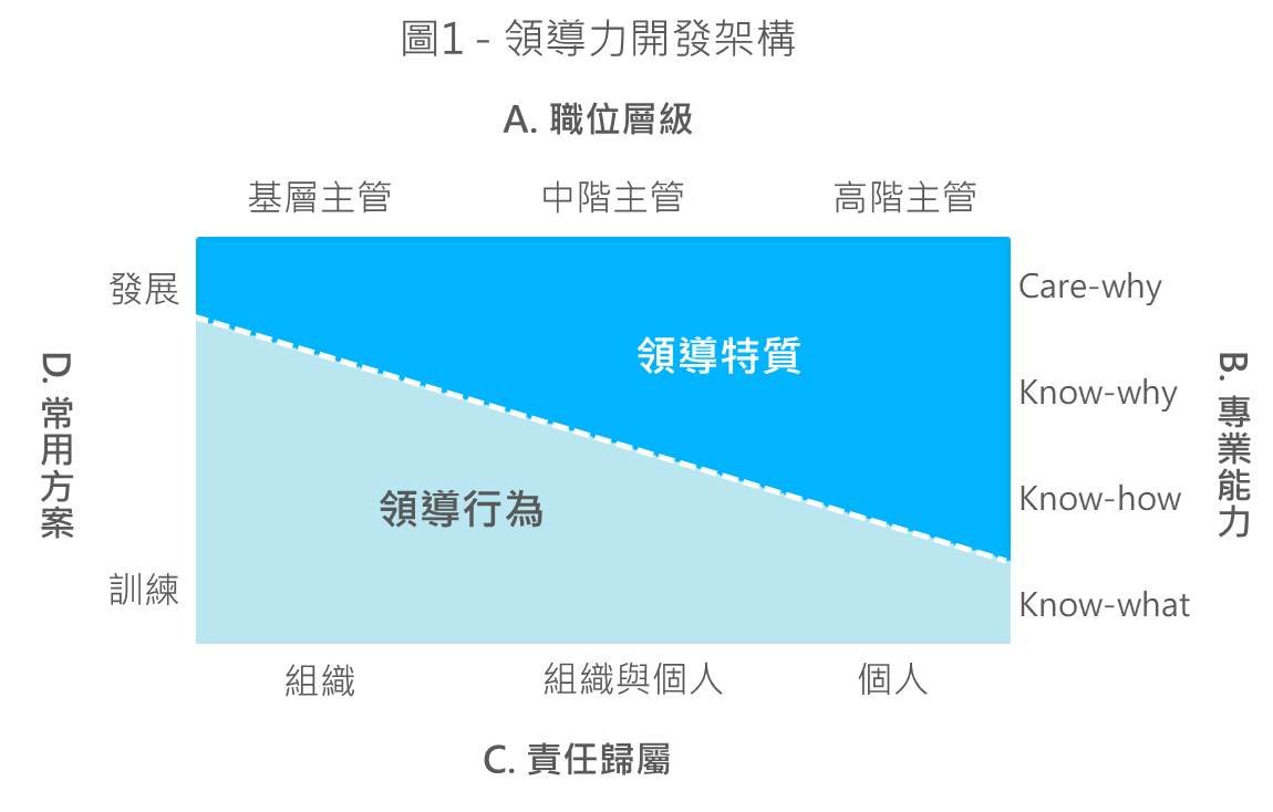 領導者人格特質 Leadership Traits 成功主管具備的關鍵能力