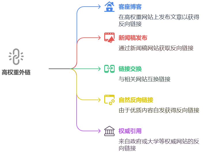 SEO 外鏈建設攻略 如何獲取高質量反向連結提升網站權重